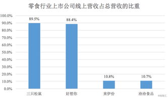 三只松鼠業(yè)績領(lǐng)跑零食行業(yè)，全年營收將進軍百億大關(guān)