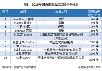 寵物零食成行業新增長點 2018年寵物產業發展現狀與市場前景解析