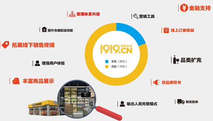 1919的2019年 食品互聯網銷售的轉型之路